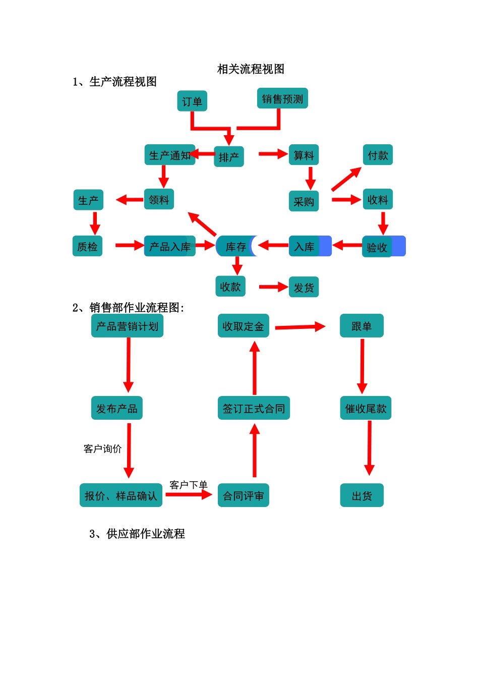 订单到交付流程_第2页