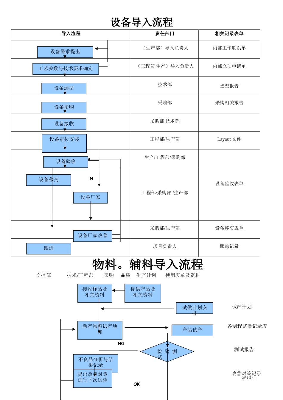 设备-物料导入流程图_第1页