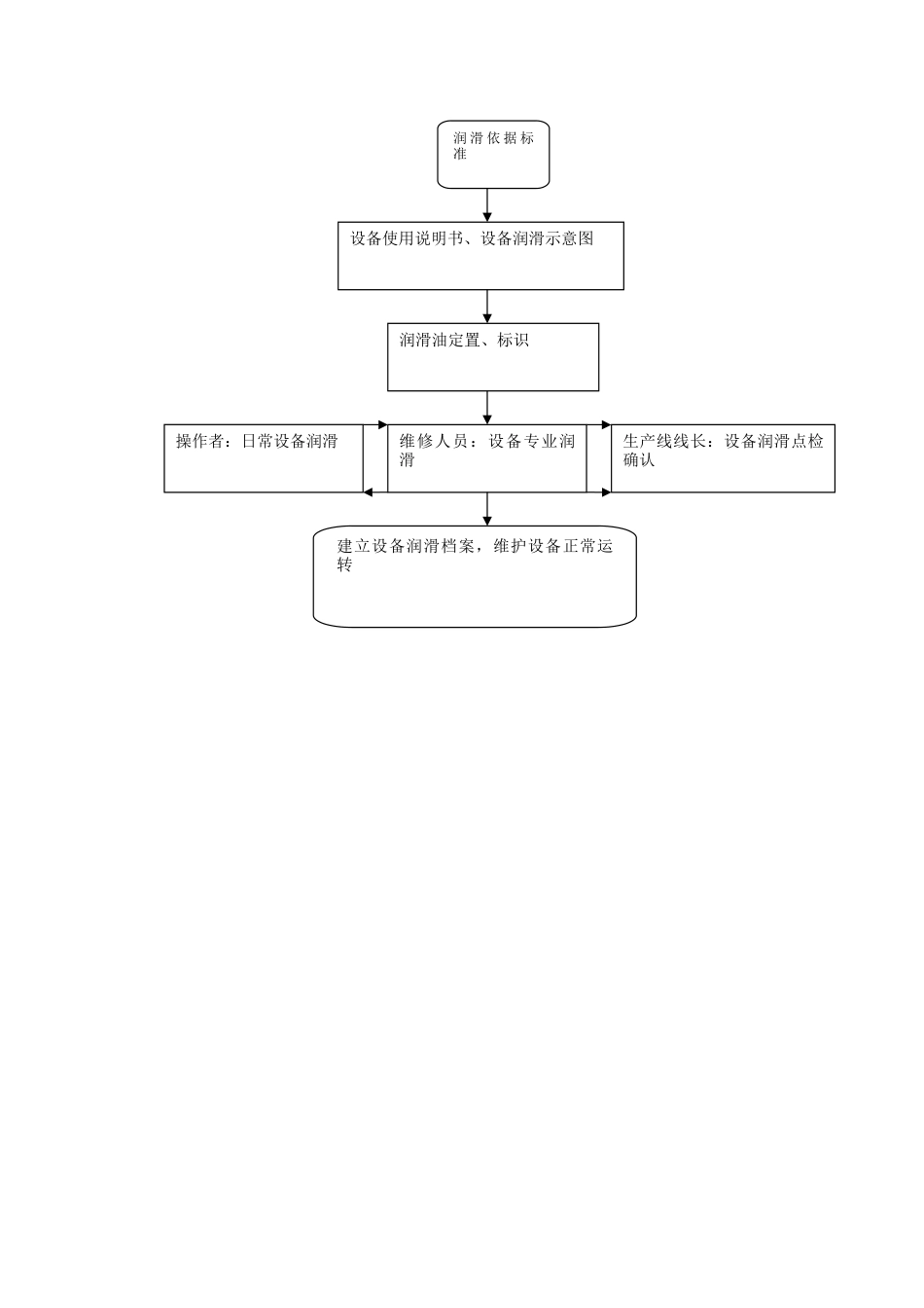 设备保养员作业指导书_第3页