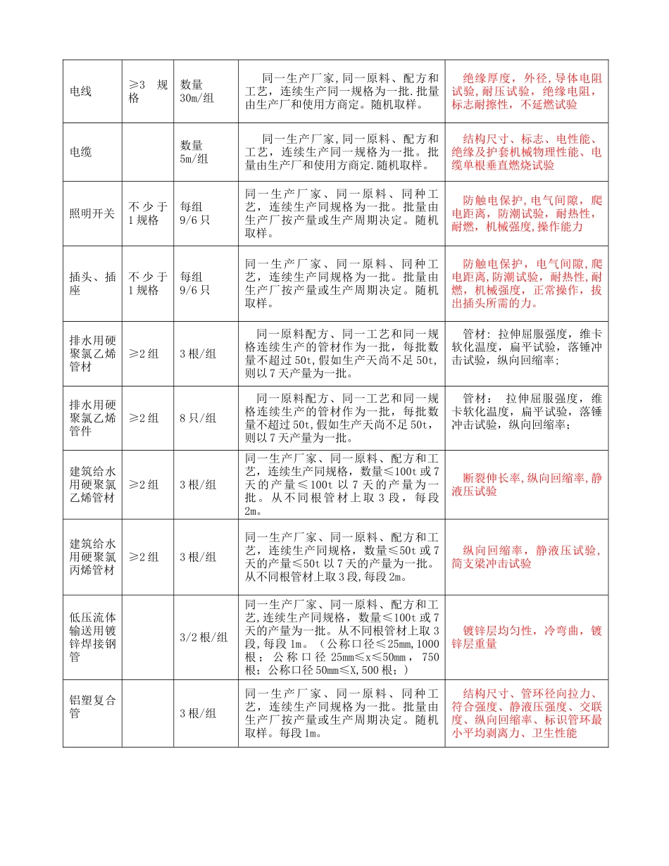 设备安装材料检测专项方案_第2页