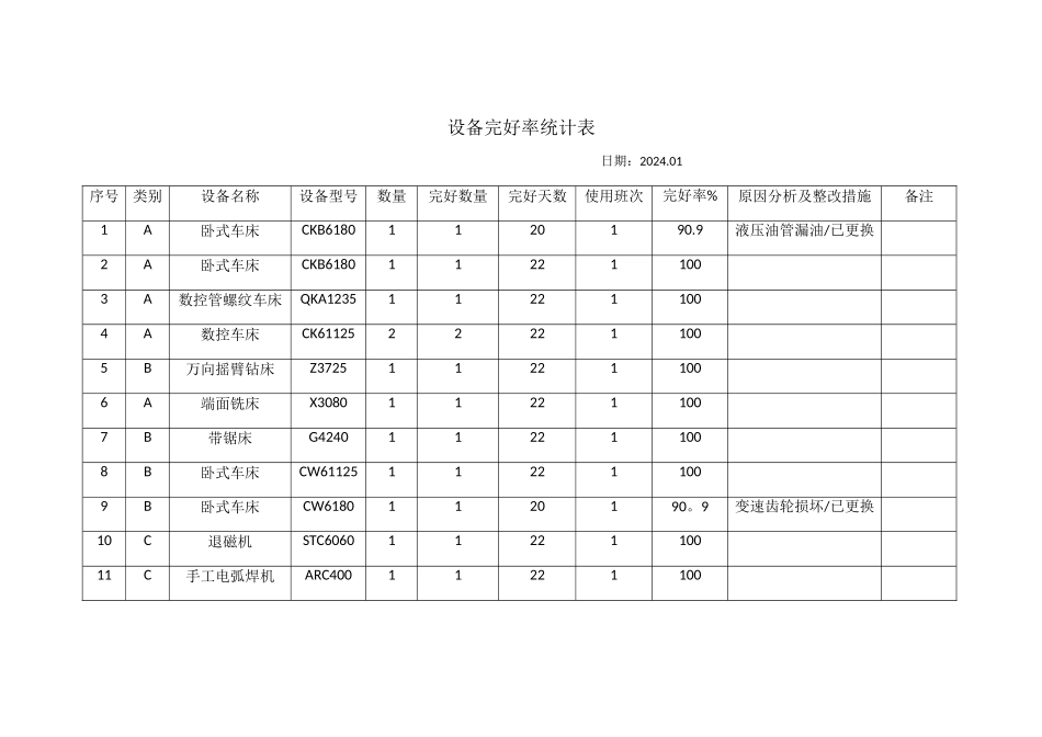 设备完好率统计表_第1页
