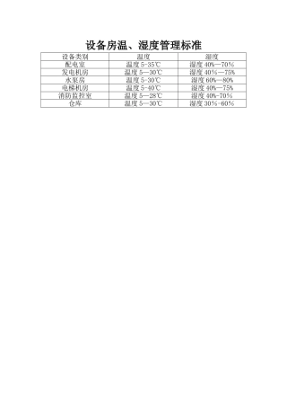 设备房温湿度管理标准