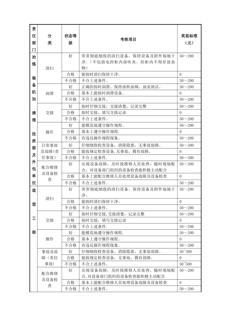 设备管理奖惩奖惩考核办法_第2页