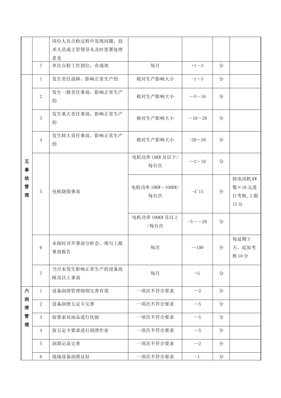 设备管理条例及考核表_第3页
