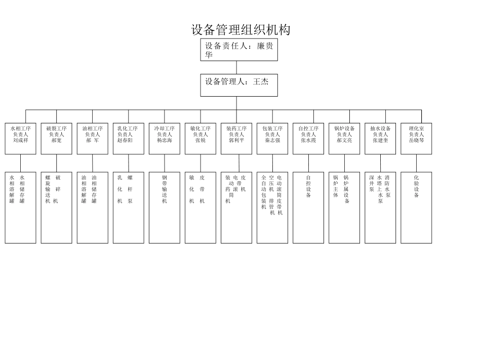 设备管理机构框架图_第1页