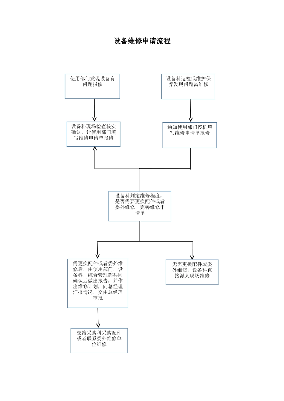设备维修申请流程_第1页