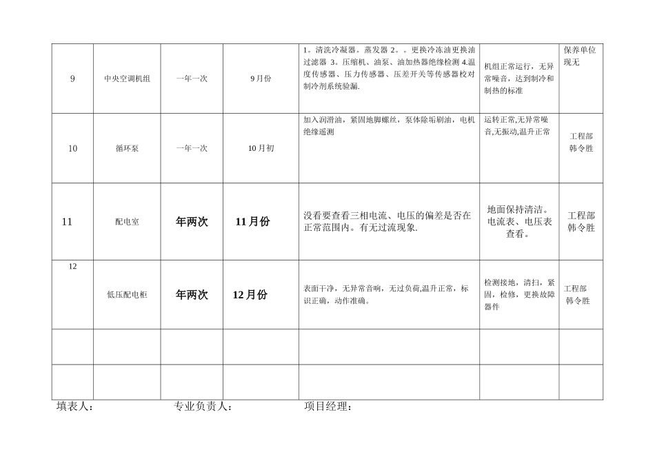 设备设施年度预防性维修保养计划4_第3页