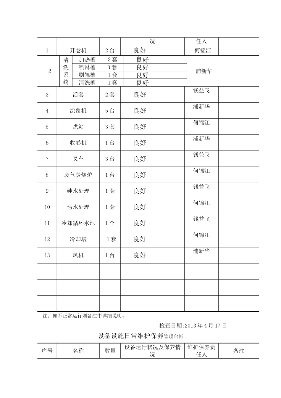 设备设施日常维护保养管理台帐_第3页