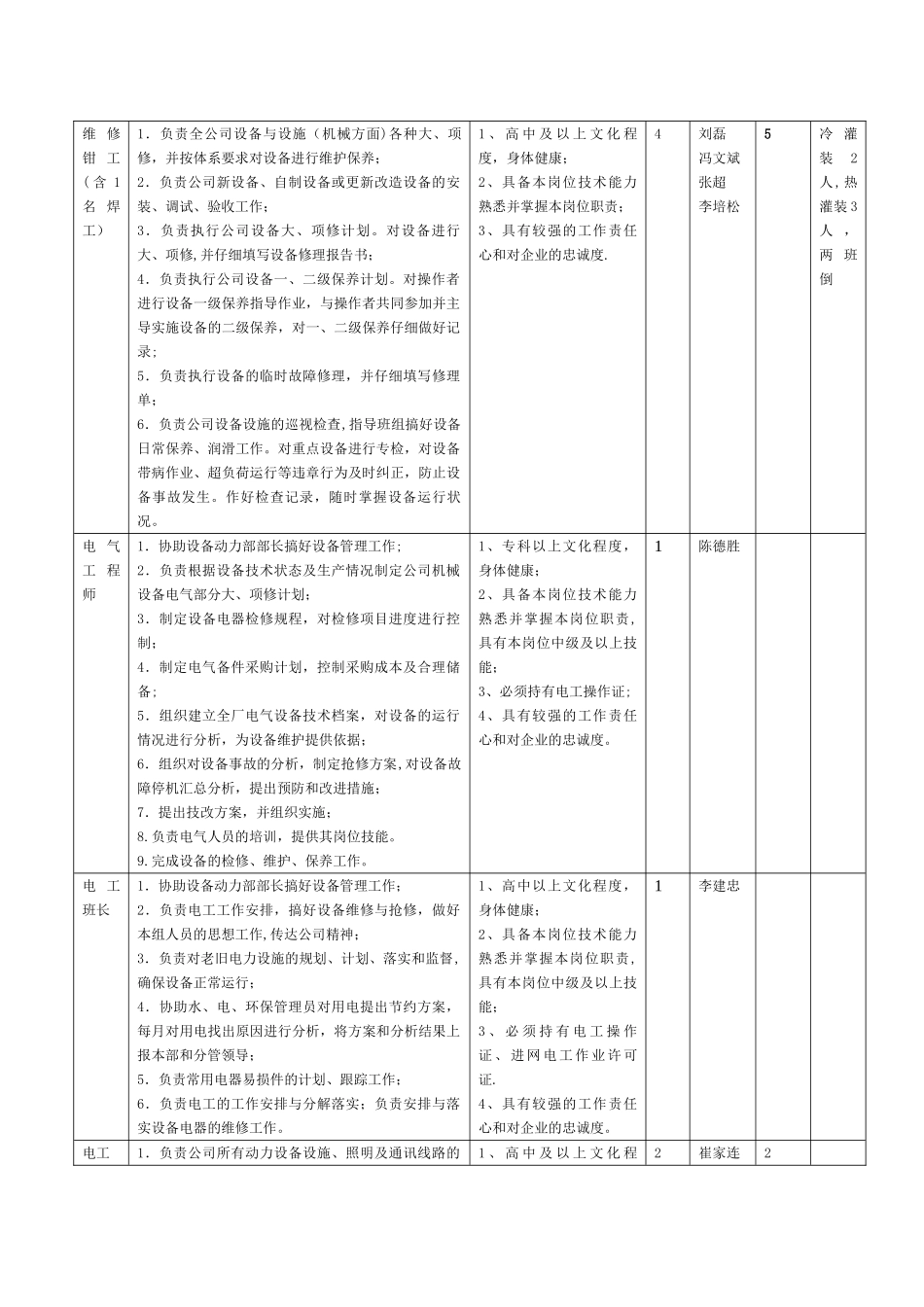 设备部岗位人员配置_第2页
