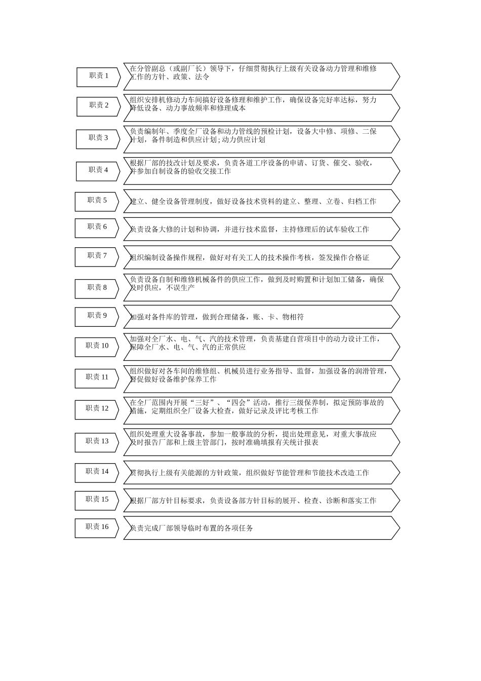 设备部经理(部长)岗位职责_第2页