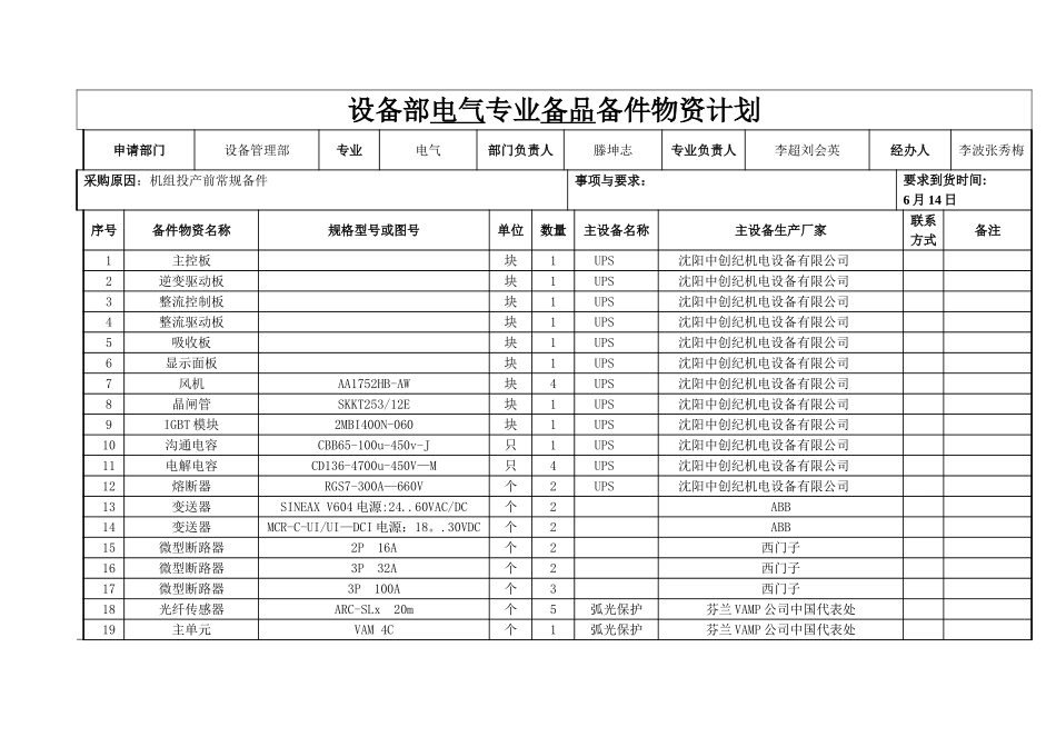 设备部电气专业常规备品备件_第1页