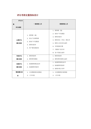 评比考核定量指标设计