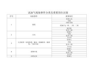 试油气现场岗位应急处置卡