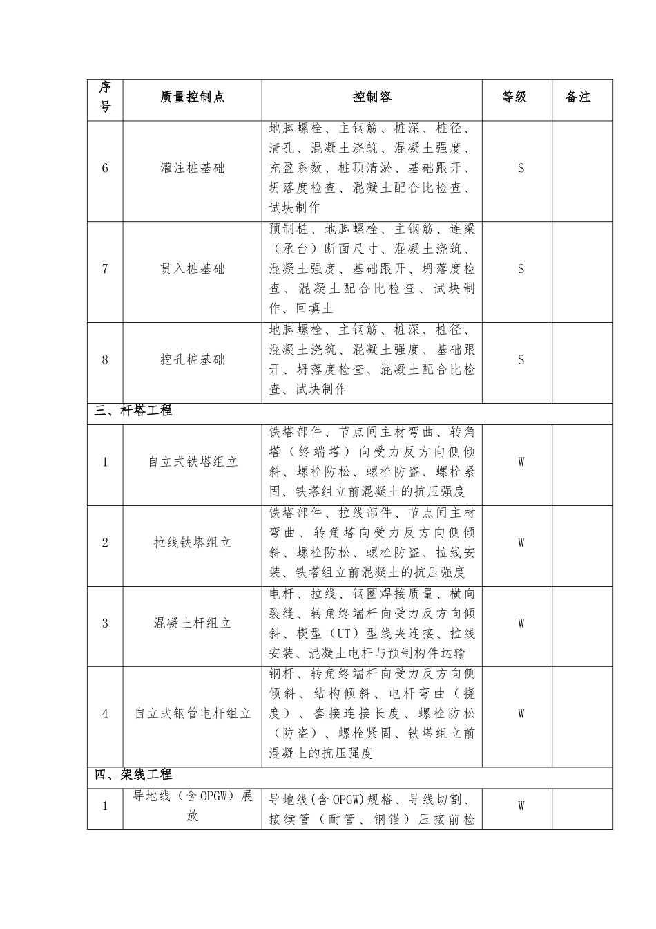 110kV线路工程质量控制关键点清单_第3页