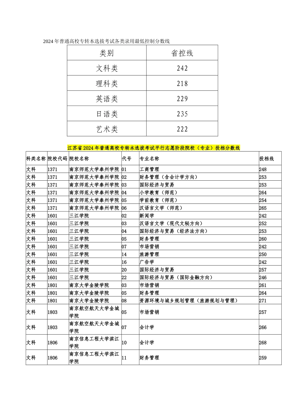 11年各本科院校专业录取分数线-同方_第1页