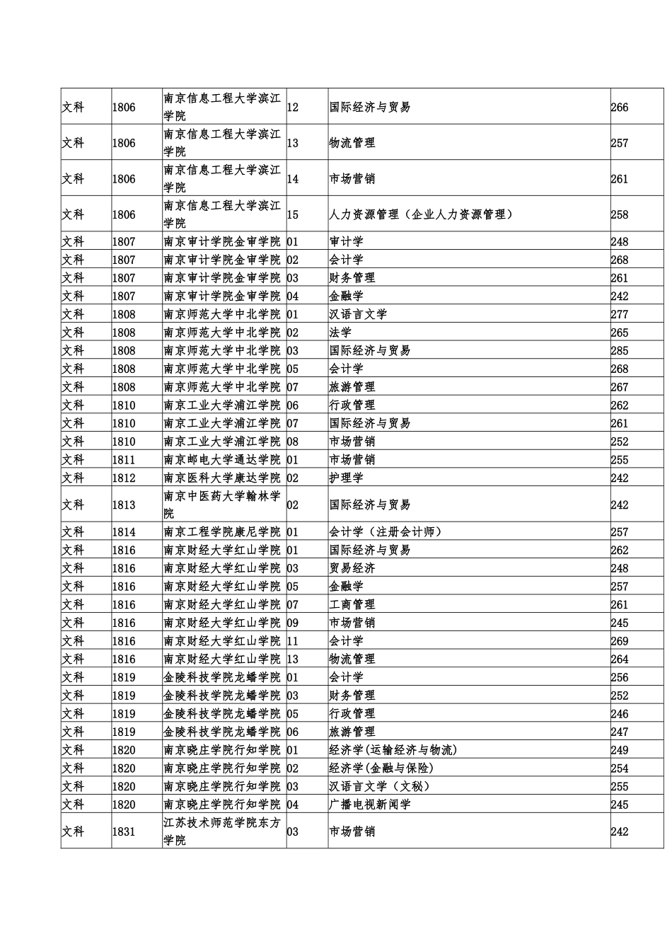 11年各本科院校专业录取分数线-同方_第2页