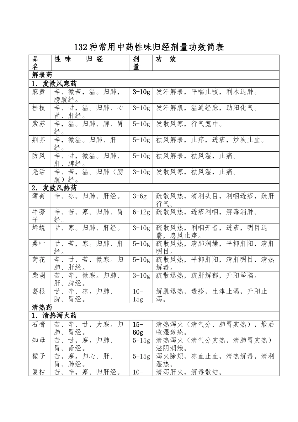 132种常用中药性味归经剂量功效简表（全)_第1页