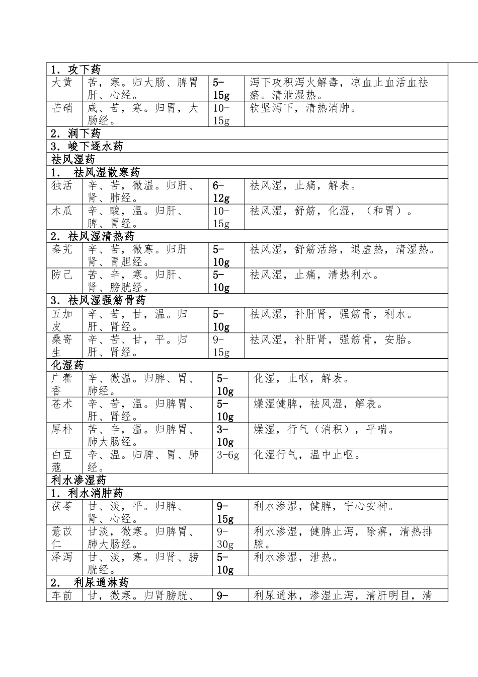 132种常用中药性味归经剂量功效简表（全)_第3页