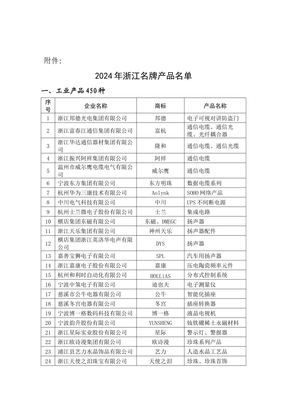 13、2024年浙江名牌公告doc-浙江名牌产品认定委员_第2页