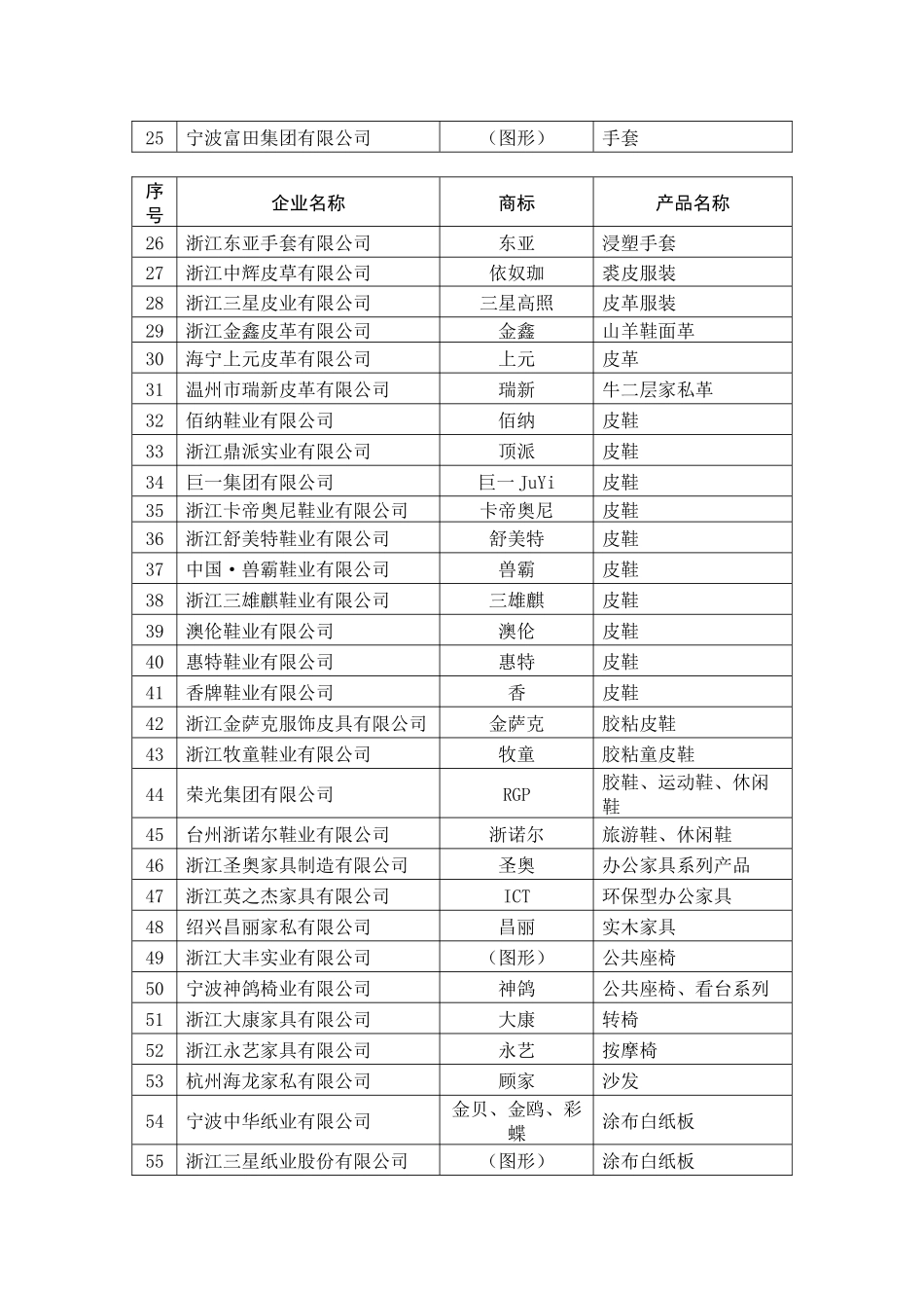 13、2024年浙江名牌公告doc-浙江名牌产品认定委员_第3页