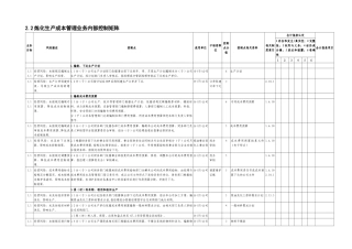 2.2炼化成本管理业务控制矩阵
