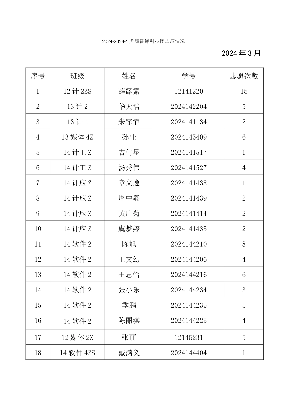 2024-2024-1尤辉雷锋科技团志愿情况_第1页