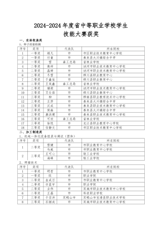 2024-2024年度黑龙江省中等职业学校学生技能大赛成绩