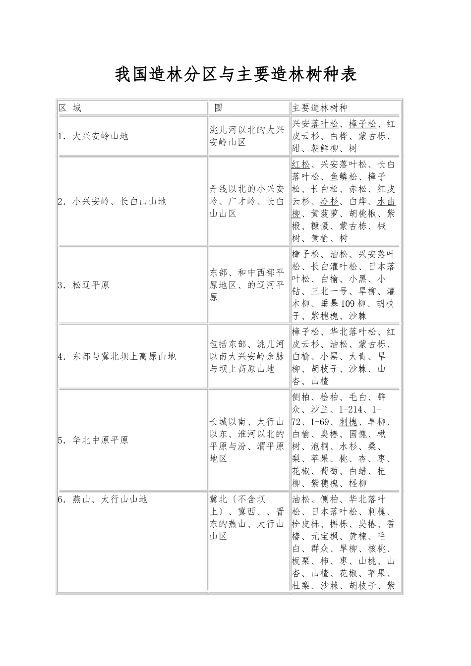 2024-3-11-我国造林分区及主要造林树种-表_第1页