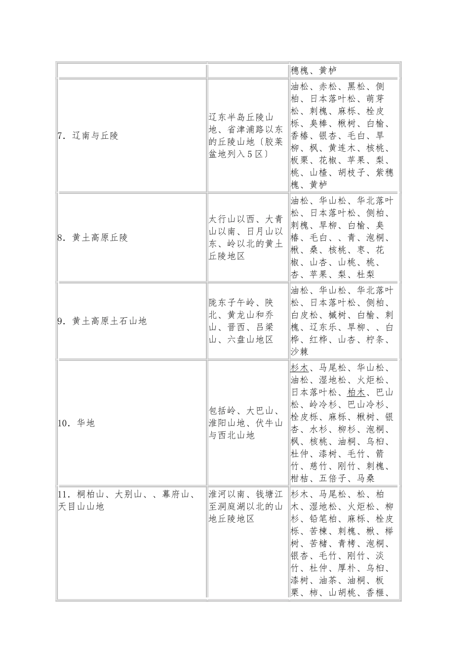 2024-3-11-我国造林分区及主要造林树种-表_第2页