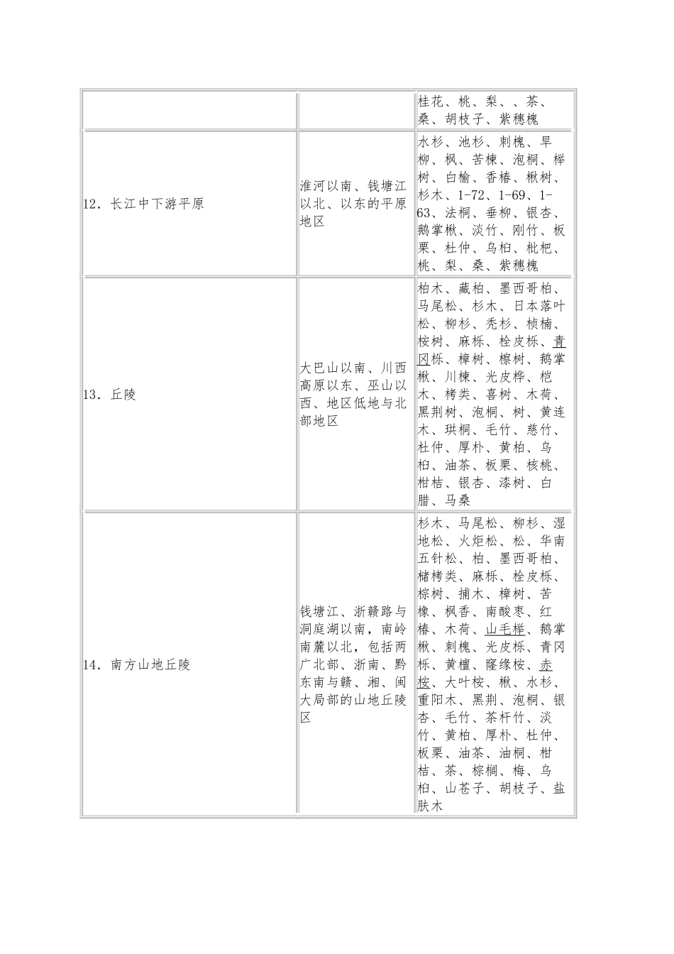 2024-3-11-我国造林分区及主要造林树种-表_第3页