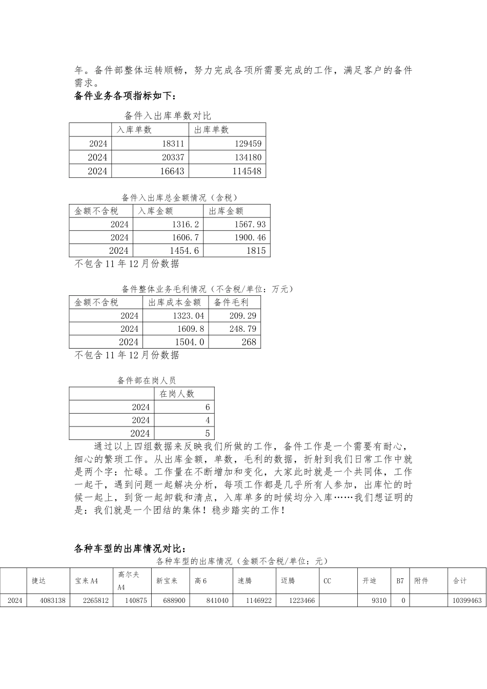 20241205-备件部2024年总结以及2024年计划-汽车4S店-一汽大众_第3页