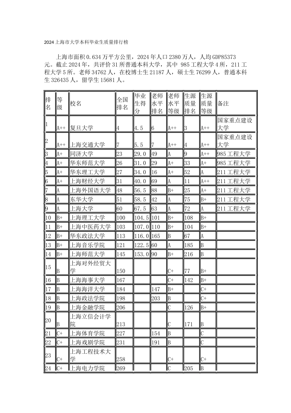 2024上海市大学本科毕业生质量排行榜_第1页
