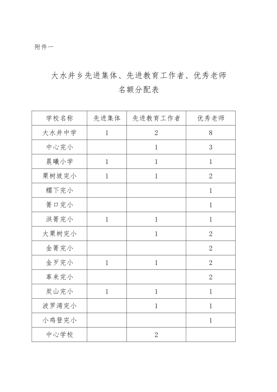 2024大水井乡表彰名额及审批表〔2024〕_第1页