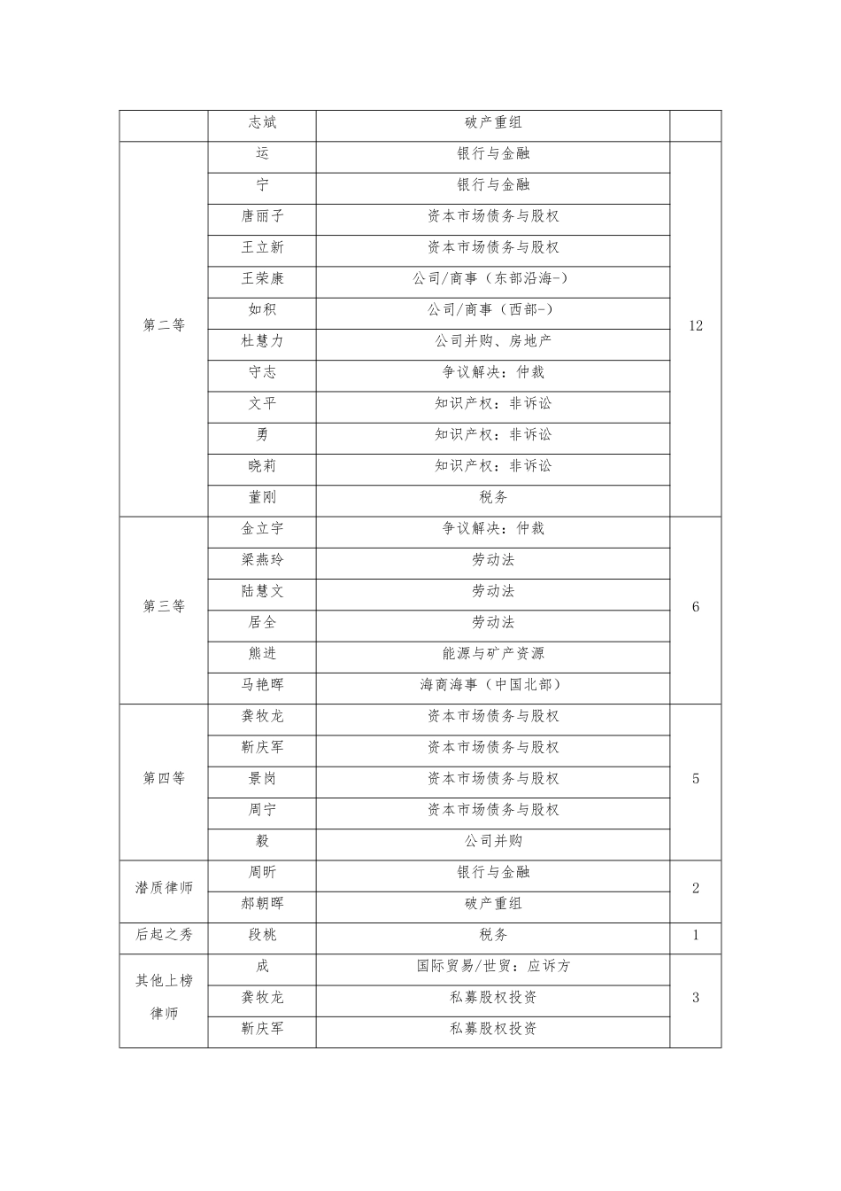 2024年“红圈”律所钱伯斯榜单_第2页