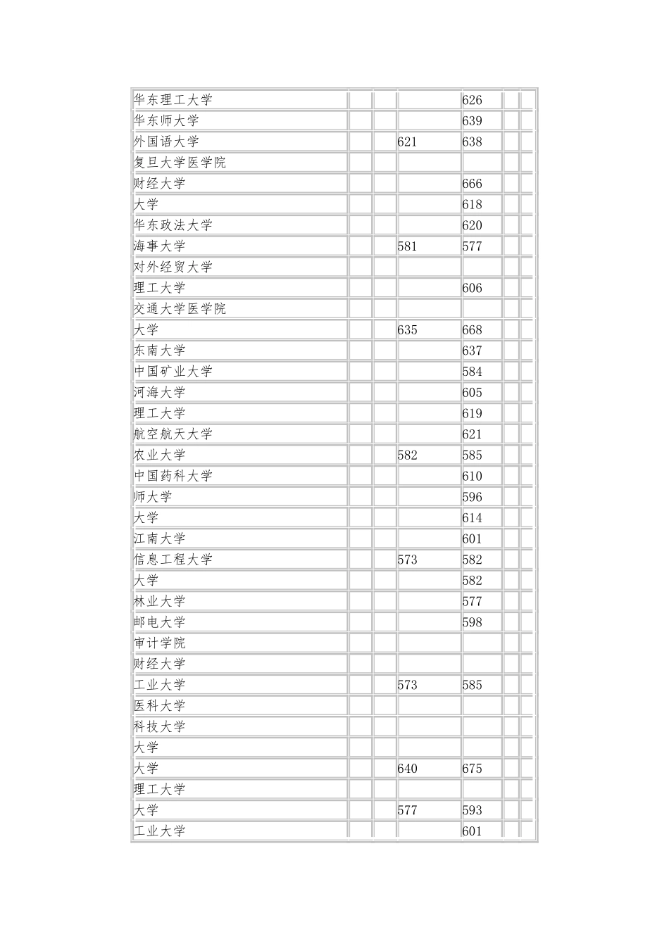 2024年全国各高校在广东投档分数线一本_第3页