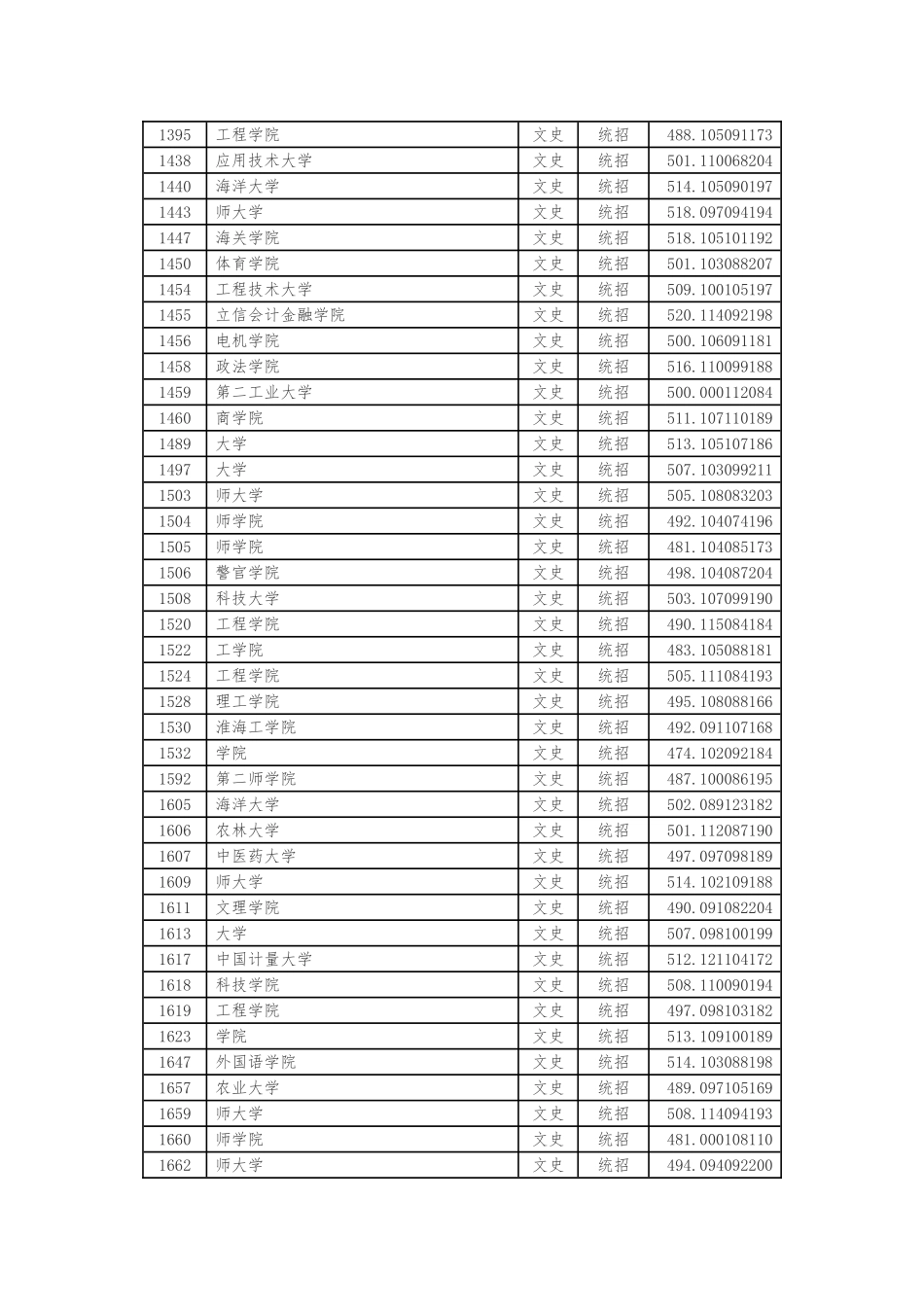 2024年全国二本A类院校在山西文科录取分数线_第3页