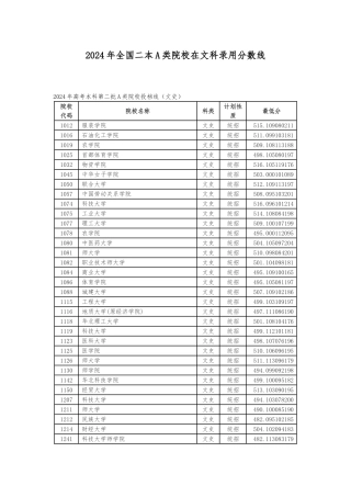 2024年全国二本A类院校在山西文科录取分数线