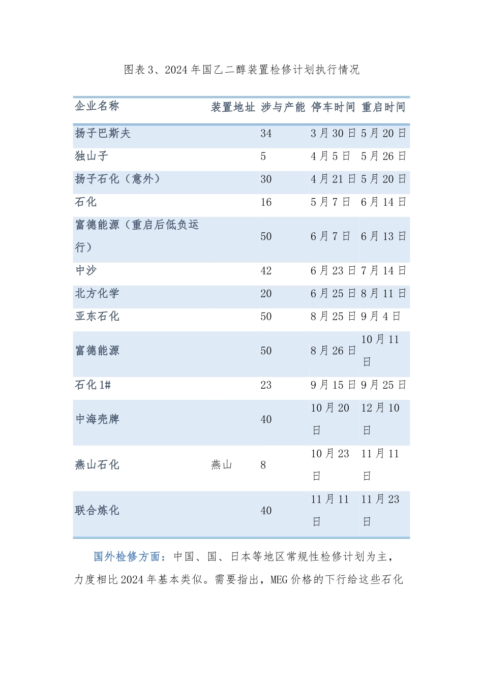 2024年国内外MEG装置投产及检修计划汇总_第3页