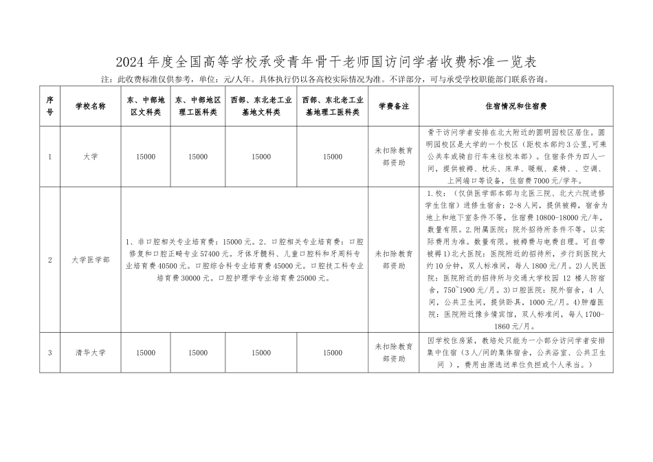 2024年度全国高等学校接受青年骨干教师国内访问学者收费标_第1页