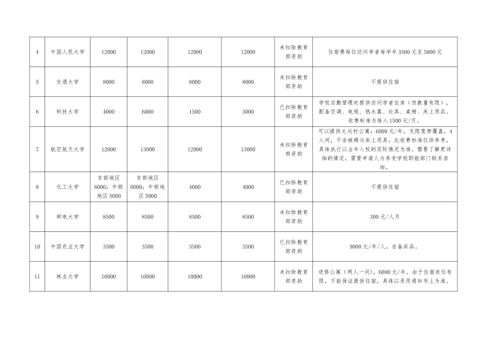 2024年度全国高等学校接受青年骨干教师国内访问学者收费标_第2页
