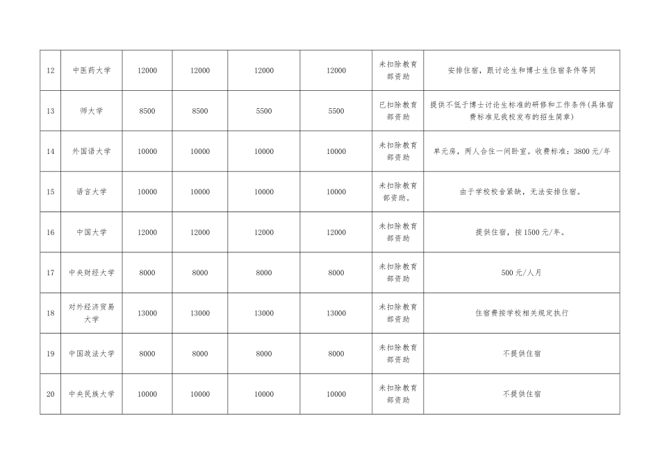 2024年度全国高等学校接受青年骨干教师国内访问学者收费标_第3页
