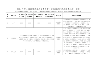 2024年度全国高等学校接受青年骨干教师国内访问学者收费标