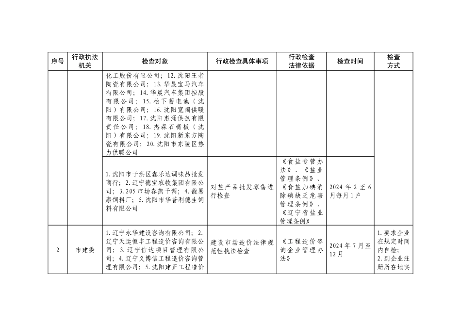 2024年度市政府部门涉企行政检查计划_第3页