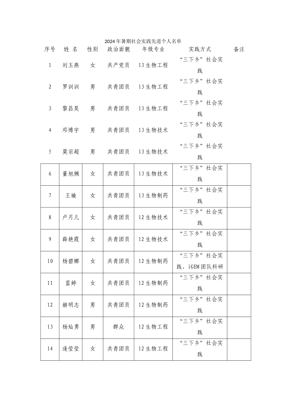 2024年暑期社会实践先进个人统计表(公示)_第1页