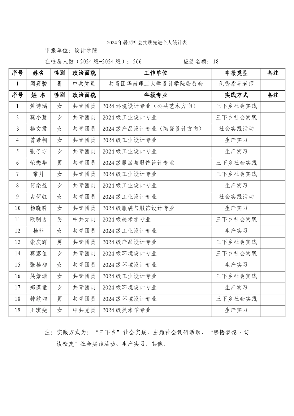 2024年暑期社会实践先进个人统计表_第1页