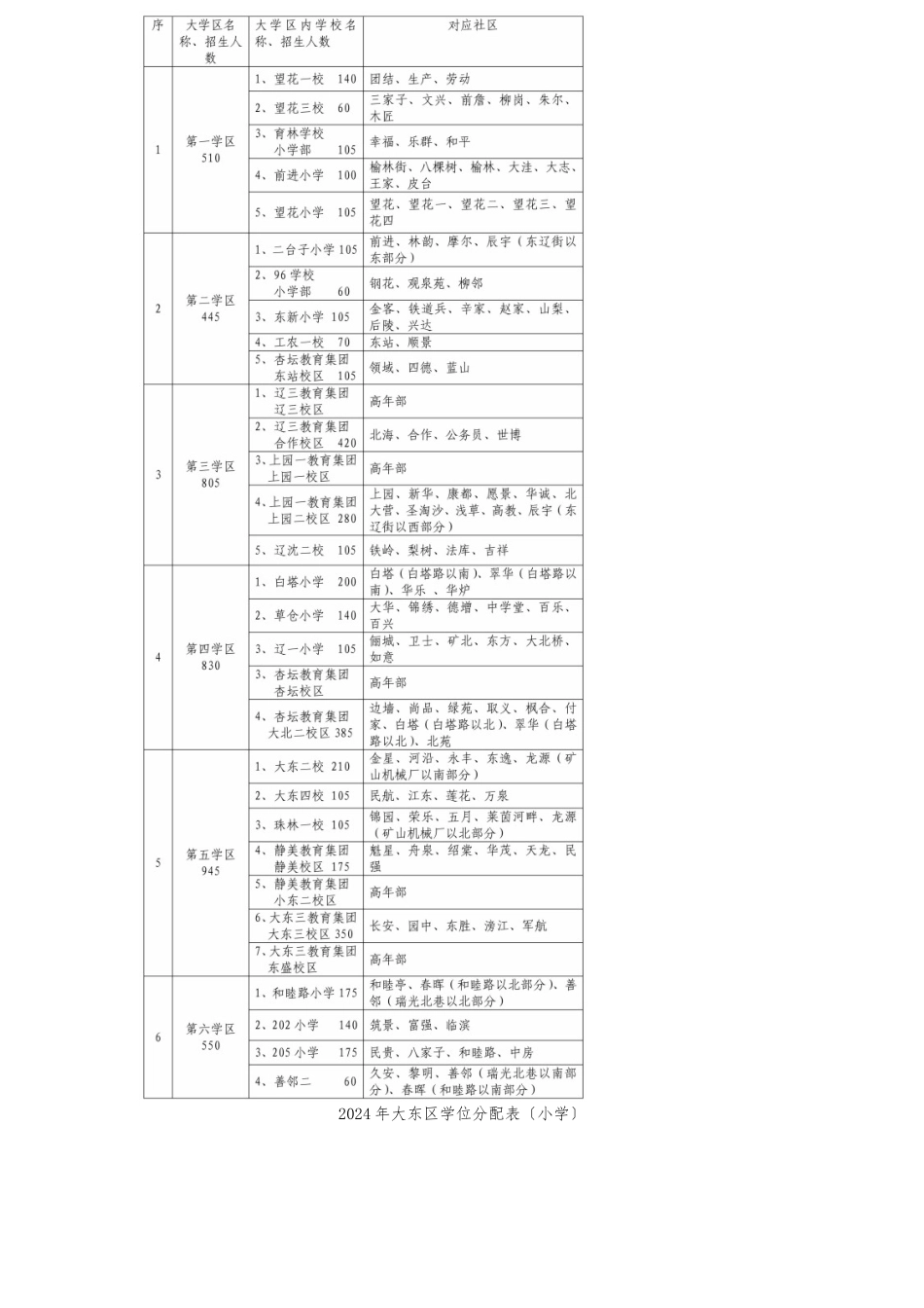 2024年沈阳市中小学学区划分方案_第2页