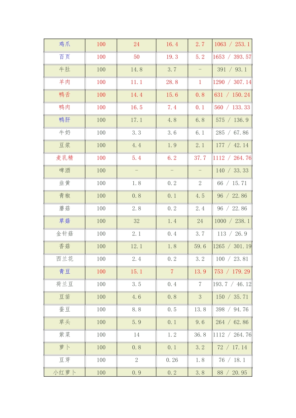 2024年食物脂肪含量表_第2页