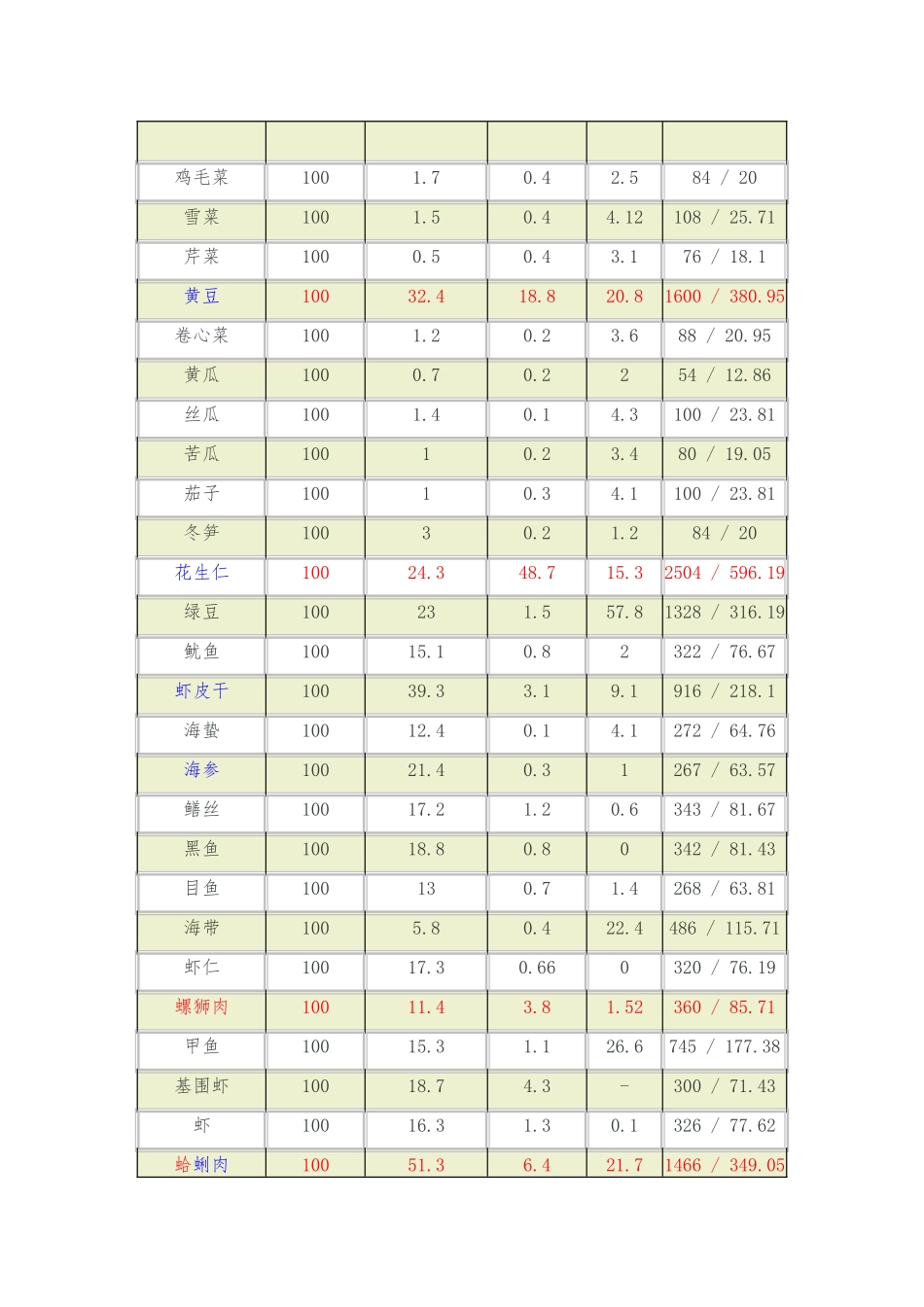 2024年食物脂肪含量表_第3页