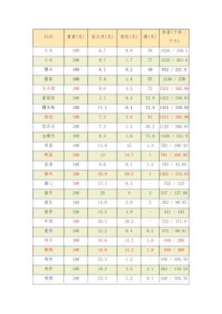 2024年食物脂肪含量表