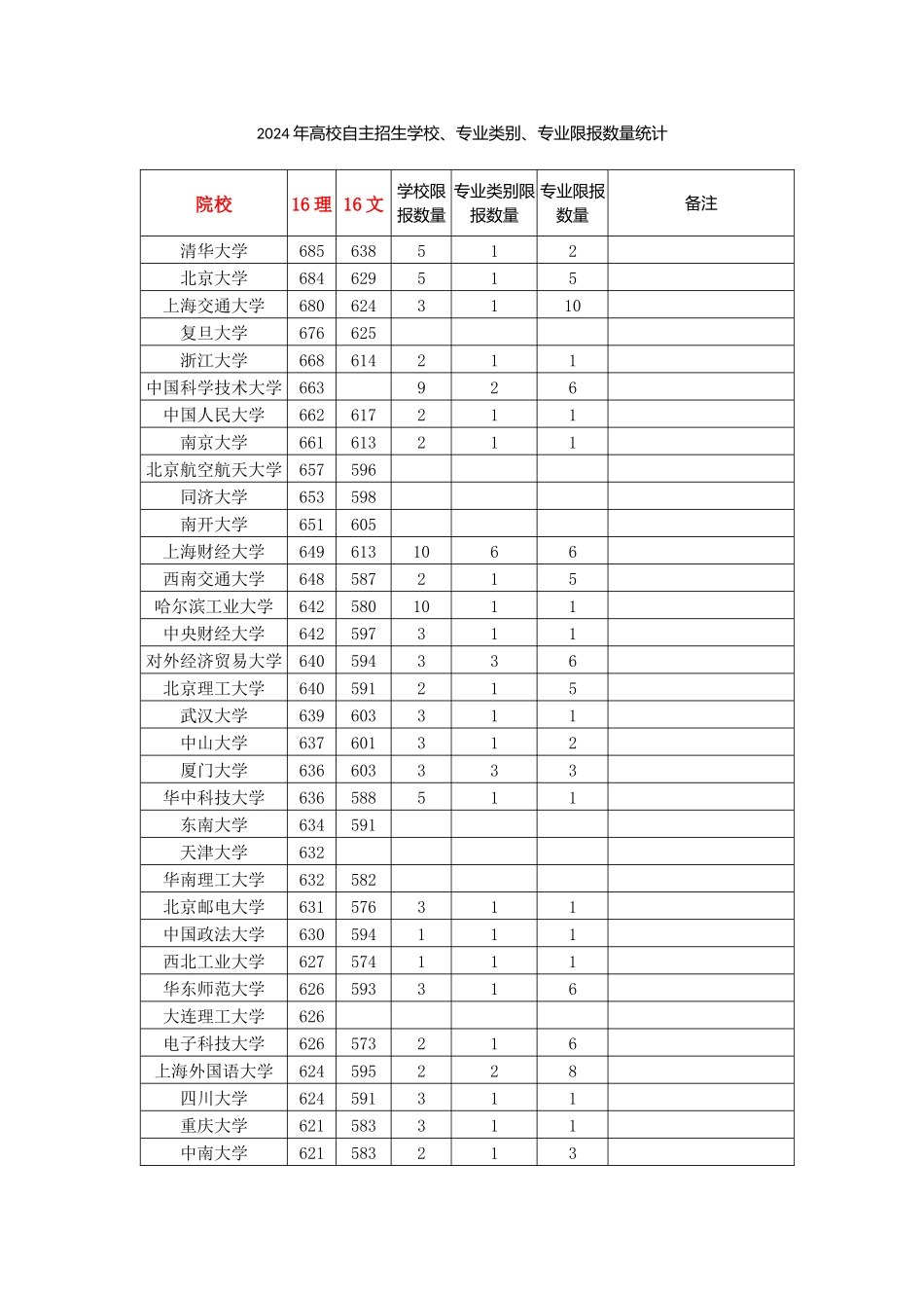 2024年高校自主招生学校专业类别专业限报数量统计(2024031参考版_第1页
